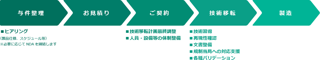 CDMO事業 サービスご提供の流れ