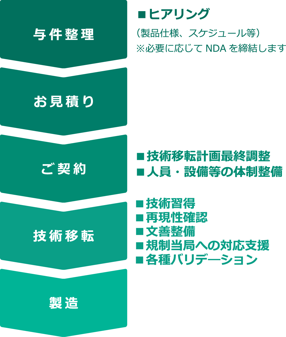 CDMO事業 サービスご提供の流れ