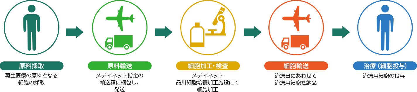 特定細胞加工物製造受託サービス