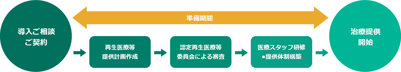 特定細胞加工物製造業の流れ