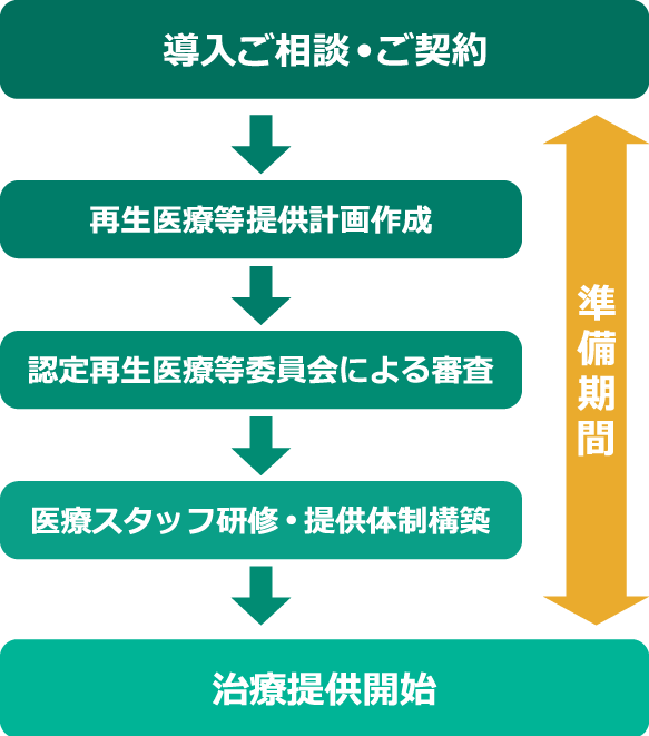 特定細胞加工物製造業の流れ